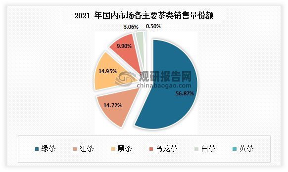 k1体育app中国茶叶行业现状深度分析与未来前景预测报告（2022-k1体育平台2029年）(图13)