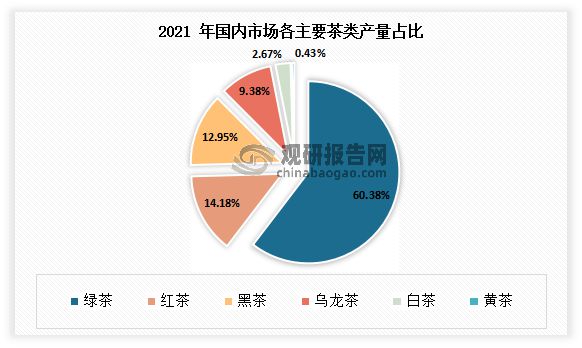 k1体育app中国茶叶行业现状深度分析与未来前景预测报告（2022-k1体育平台2029年）(图7)