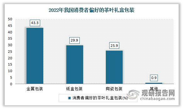 k1体育app中国茶叶行业现状深度分析与未来前景预测报告（2022-k1体育平台2029年）(图22)