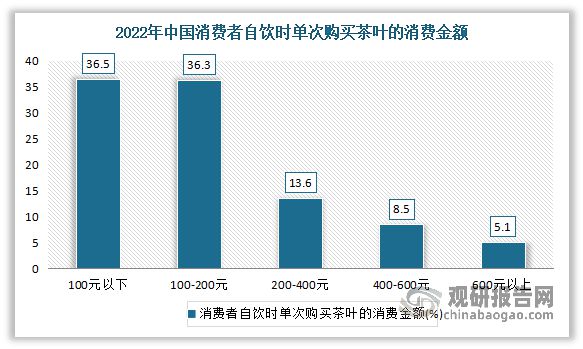 k1体育app中国茶叶行业现状深度分析与未来前景预测报告（2022-k1体育平台2029年）(图20)