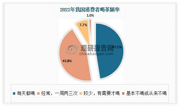 k1体育app中国茶叶行业现状深度分析与未来前景预测报告（2022-k1体育平台2029年）(图15)