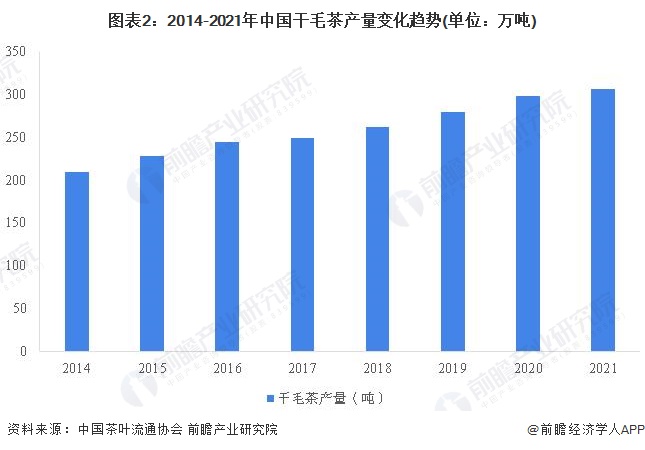 k1体育app2022年中国茶叶行业市场供给现状分析 茶叶产量再创新高【组图】k1体育平台(图2)