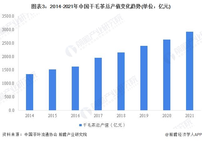 k1体育app2022年中国茶叶行业市场供给现状分析 茶叶产量再创新高【组图】k1体育平台(图3)