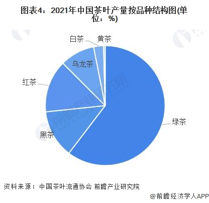 k1体育app2022年中国茶叶行业市场供给现状分析 茶叶产量再创新高【组图】k1体育平台(图4)