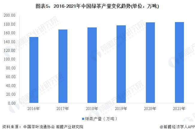 k1体育app2022年中国茶叶行业市场供给现状分析 茶叶产量再创新高【组图】k1体育平台(图5)