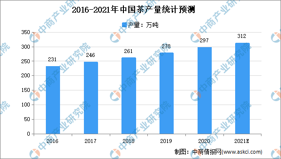 k1体育平台k1体育app2021年中国茶行业市场规模及发展困茶叶境分析（图）(图1)