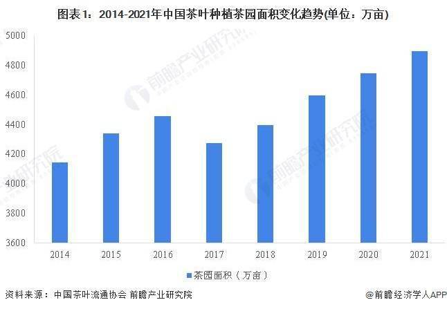 k1体育app2022年中国茶叶k1体育市场供给现状分析 茶叶产量突破300万吨且绿平台茶产量占比超60%(图1)