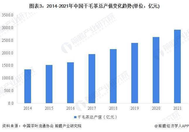 k1体育app2022年中国茶叶k1体育市场供给现状分析 茶叶产量突破300万吨且绿平台茶产量占比超60%(图3)