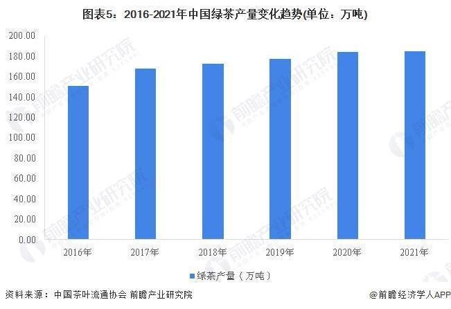 k1体育app2022年中国茶叶k1体育市场供给现状分析 茶叶产量突破300万吨且绿平台茶产量占比超60%(图5)