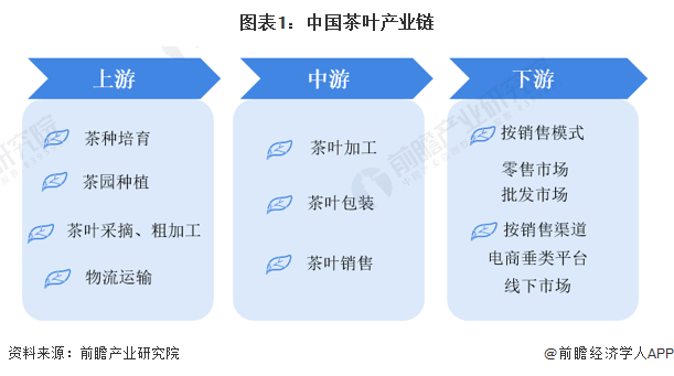 k1体育app【干货】茶叶行业产业链全景梳理及区域热力地图k1体育平台(图1)