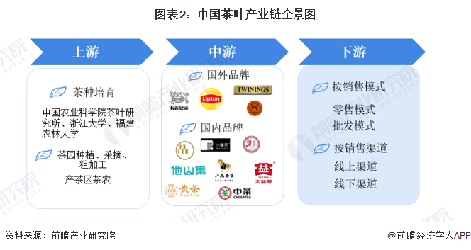 k1体育app【干货】茶叶行业产业链全景梳理及区域热力地图k1体育平台(图2)