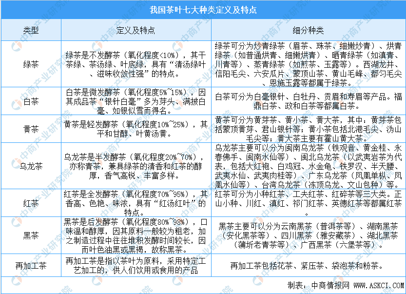 中k1体育app国茶叶七大种类基本概况及四大茶叶产k1体育平台区分布情况分析（附百强县）(图1)