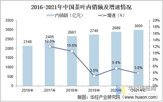 2021年全球及k1体育app中国茶叶行业发展现状分析行业市场持续增长「图」k1体育平台(图16)