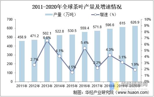 2021年全球及k1体育app中国茶叶行业发展现状分析行业市场持续增长「图」k1体育平台(图10)