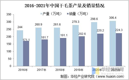 2021年全球及k1体育app中国茶叶行业发展现状分析行业市场持续增长「图」k1体育平台(图13)