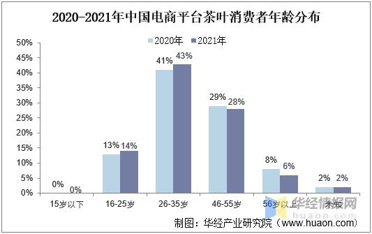 2021年全球及k1体育app中国茶叶行业发展现状分析行业市场持续增长「图」k1体育平台(图7)