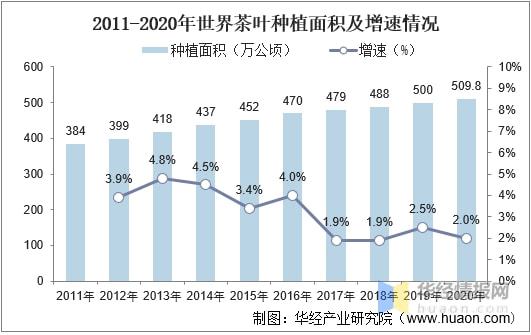 2021年全球及k1体育app中国茶叶行业发展现状分析行业市场持续增长「图」k1体育平台(图8)