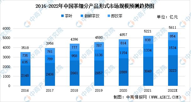 k1体育app2022年中国茶产业链上中下游市场茶叶分析(图6)