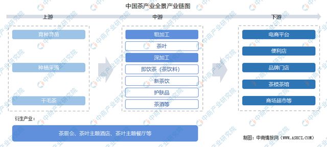 k1体育app2022年中国茶产业链上中下游市场茶叶分析(图1)