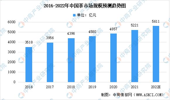 k1体育app2022年中国茶产业链上中下游市场茶叶分析(图5)