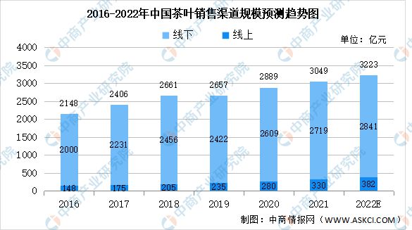 k1体育app2022年中国茶产业链上中下游市场茶叶分析(图9)