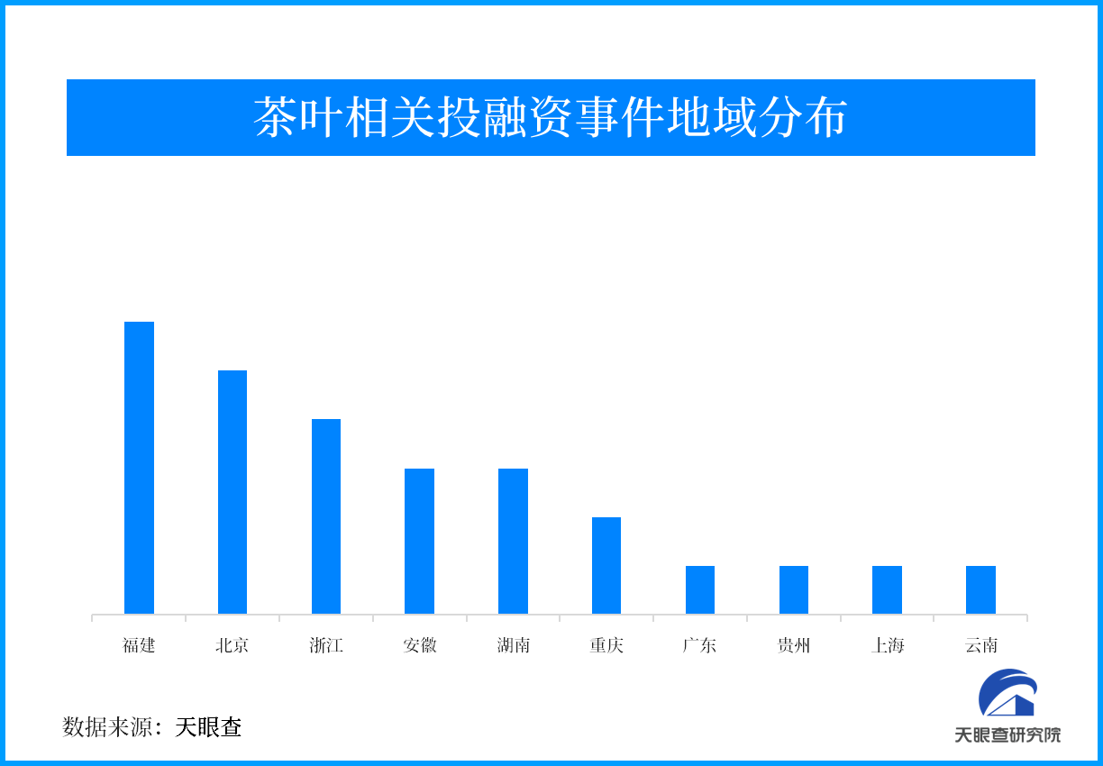 k1体育appk1体育平台茶叶产业潜力无限 福建、北京、浙江融资事件位居前列(图2)