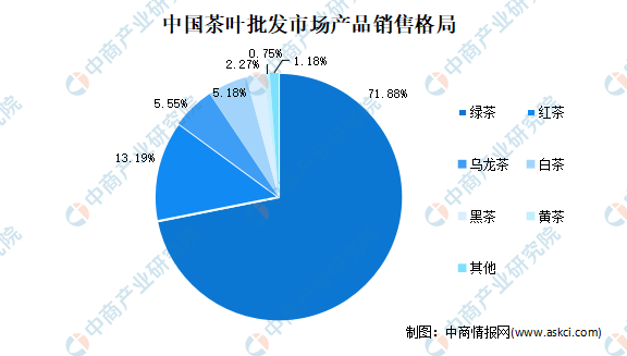 2021年中国茶产业市场现茶叶状分析：绿茶消费占7成k1体育(图2)