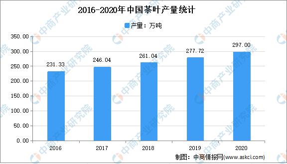 2021年中国茶产业市场现茶叶状分析：绿茶消费占7成k1体育(图1)