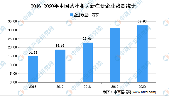 2021年中国茶产业市场现茶叶状分析：绿茶消费占7成k1体育(图3)