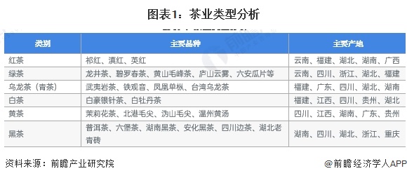 预见2023：《2023年中国茶叶行业全景图谱》(附k1体育app市场现状、竞争格局和发展趋势等)(图1)