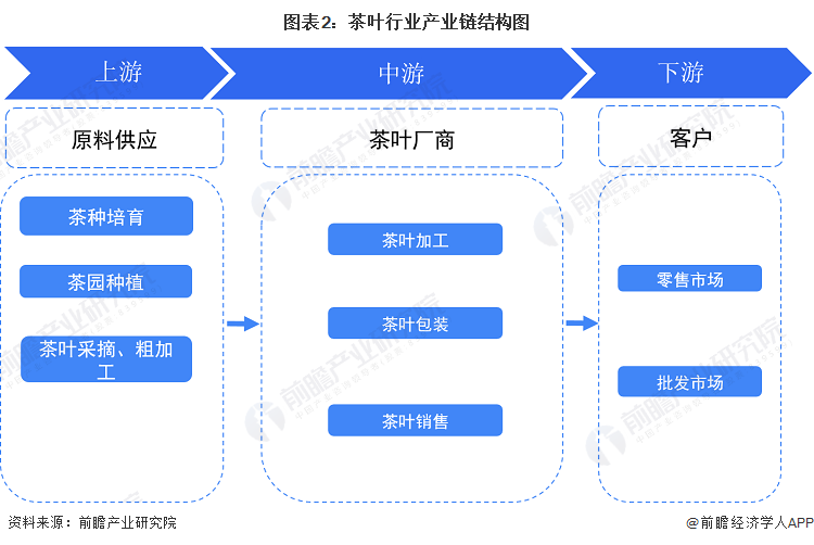 预见2023：《2023年中国茶叶行业全景图谱》(附k1体育app市场现状、竞争格局和发展趋势等)(图2)