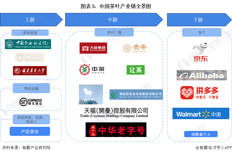 预见2023：《2023年中国茶叶行业全景图谱》(附k1体育app市场现状、竞争格局和发展趋势等)(图3)