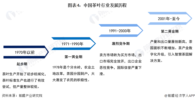 预见2023：《2023年中国茶叶行业全景图谱》(附k1体育app市场现状、竞争格局和发展趋势等)(图4)