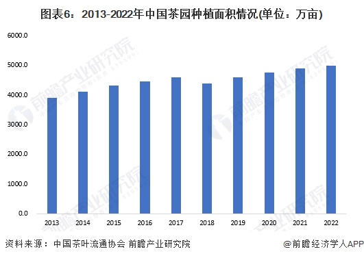 预见2023：《2023年中国茶叶行业全景图谱》(附k1体育app市场现状、竞争格局和发展趋势等)(图6)