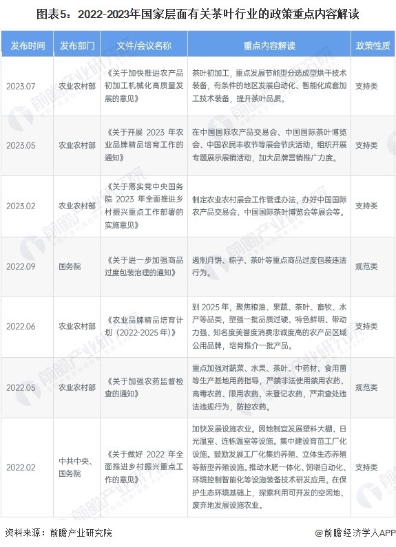 预见2023：《2023年中国茶叶行业全景图谱》(附k1体育app市场现状、竞争格局和发展趋势等)(图5)