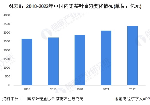 预见2023：《2023年中国茶叶行业全景图谱》(附k1体育app市场现状、竞争格局和发展趋势等)(图8)