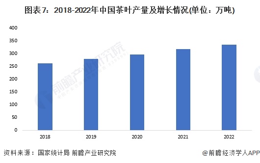 预见2023：《2023年中国茶叶行业全景图谱》(附k1体育app市场现状、竞争格局和发展趋势等)(图7)