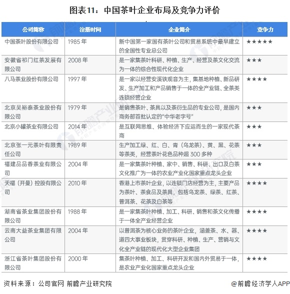 预见2023：《2023年中国茶叶行业全景图谱》(附k1体育app市场现状、竞争格局和发展趋势等)(图11)