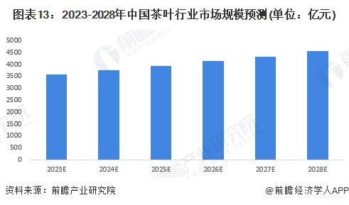 预见2023：《2023年中国茶叶行业全景图谱》(附k1体育app市场现状、竞争格局和发展趋势等)(图13)