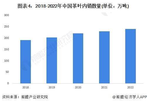 k1体育appk1体育平台2023年中国茶叶行业市场供需现状分析 中国茶叶内销数量突破240万吨(图4)