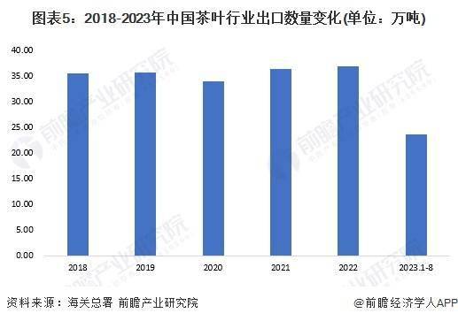 k1体育appk1体育平台2023年中国茶叶行业市场供需现状分析 中国茶叶内销数量突破240万吨(图5)