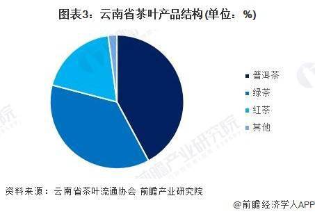 k1体育平台2023年云南省茶叶行业发展现状及市场规模分析 云南省茶叶产值将近k1体育app1400亿元(图3)