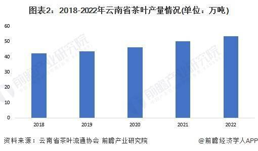 k1体育平台2023年云南省茶叶行业发展现状及市场规模分析 云南省茶叶产值将近k1体育app1400亿元(图2)