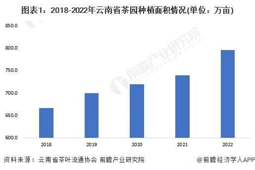 k1体育平台2023年云南省茶叶行业发展现状及市场规模分析 云南省茶叶产值将近k1体育app1400亿元(图1)