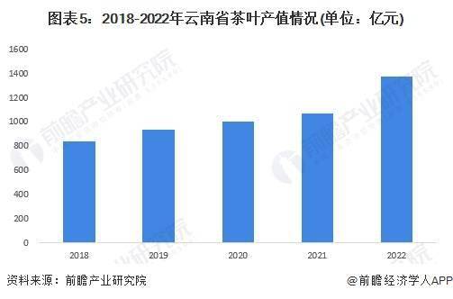 k1体育平台2023年云南省茶叶行业发展现状及市场规模分析 云南省茶叶产值将近k1体育app1400亿元(图5)