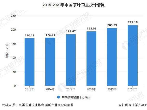 k1体育app2021年中国茶叶行业市场供k1体育平台需现状分析 中国茶叶产量稳居全球首位(图3)