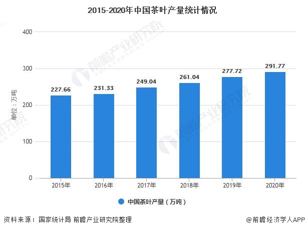 k1体育app2021年中国茶叶行业市场供k1体育平台需现状分析 中国茶叶产量稳居全球首位(图1)