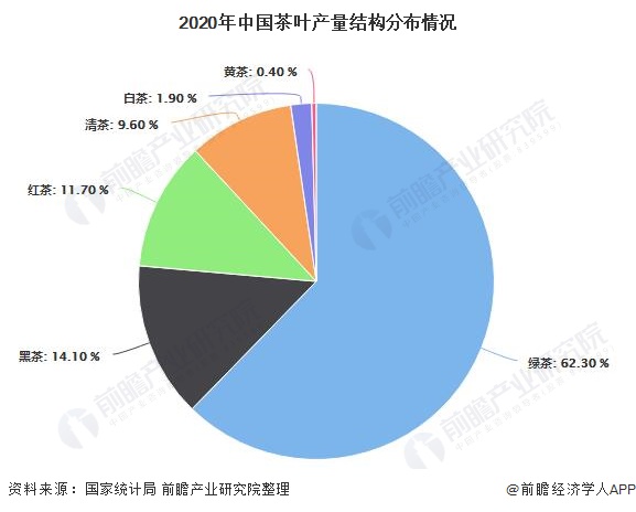 k1体育app2021年中国茶叶行业市场供k1体育平台需现状分析 中国茶叶产量稳居全球首位(图2)