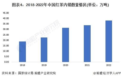 k1体育appk1体育平台2023年中国茶叶行业细分红茶市场现状分析 中国红茶产量超48万吨(图4)