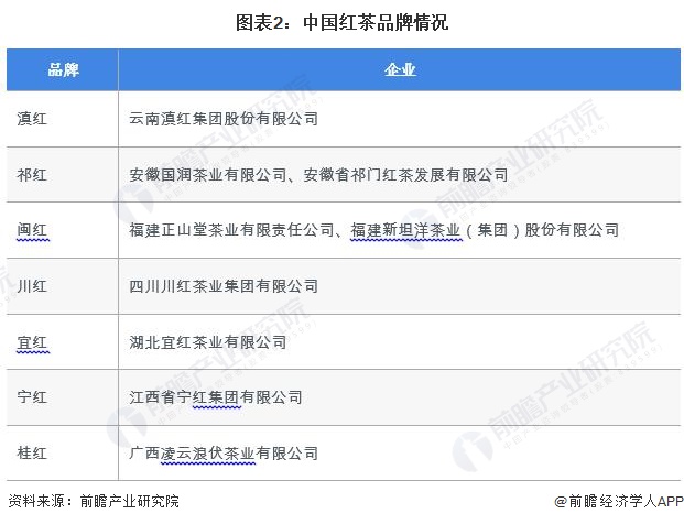 k1体育appk1体育平台2023年中国茶叶行业细分红茶市场现状分析 中国红茶产量超48万吨(图2)